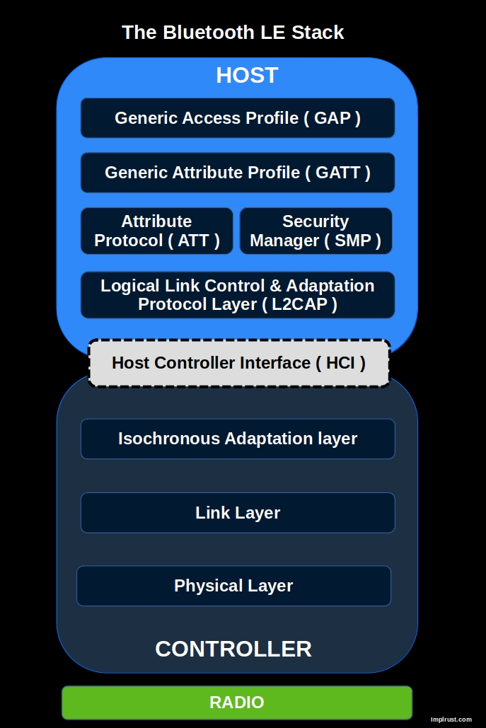 Bluetooth LEプロトコルスタック
