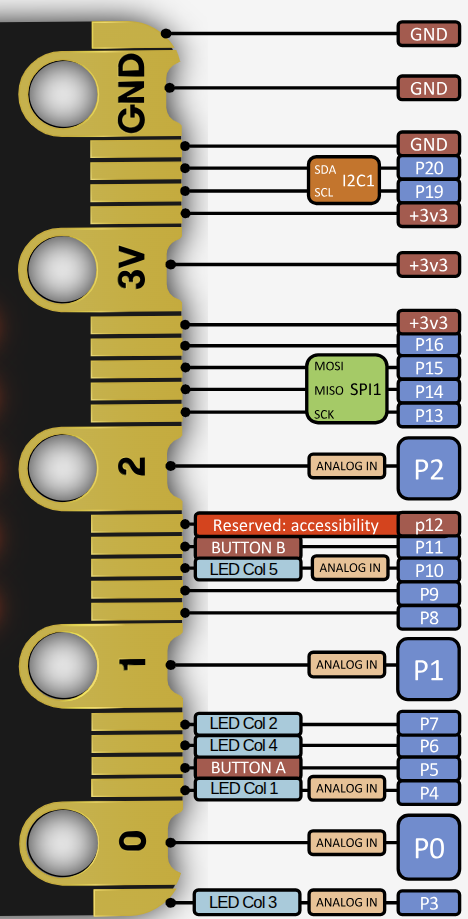 Microbit エッジコネクタ ADC