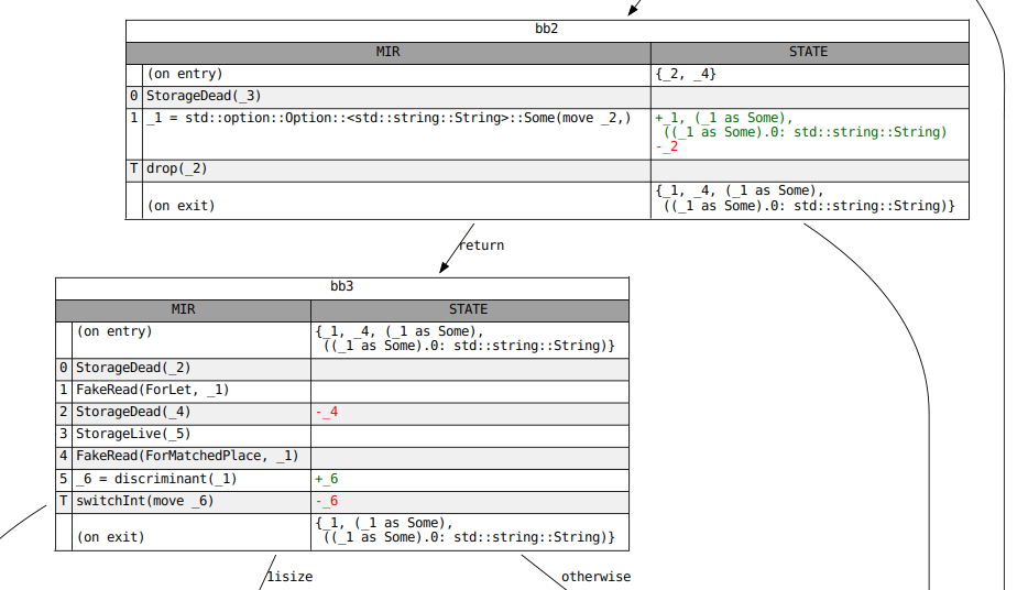 データフロー解析の graphviz ダイアグラム